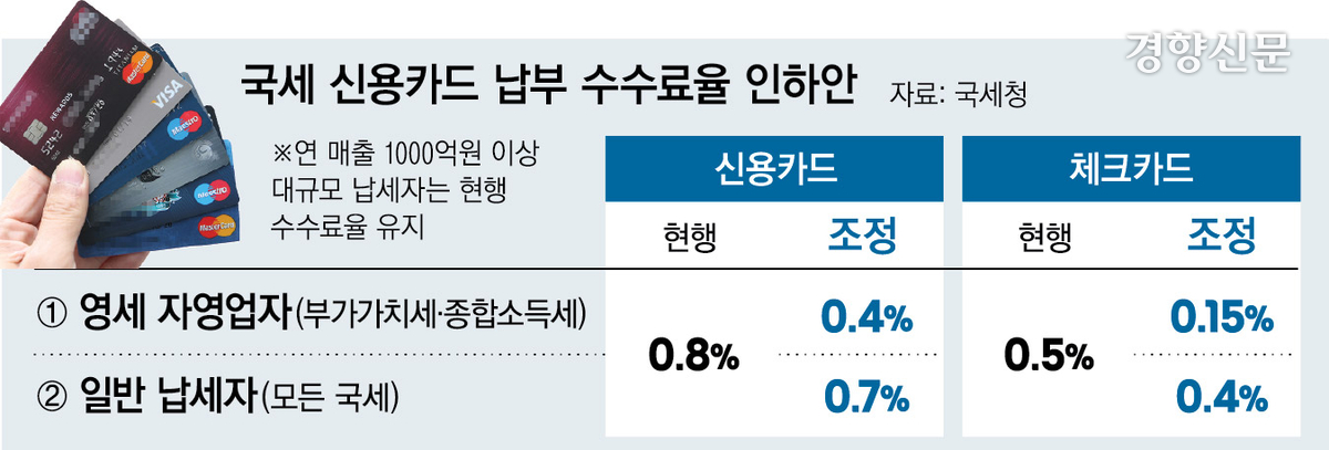 신용카드로 세금 내면 최대 0.1%P 수수료 인하···영세 자영업자는 최대 0.4%P 인하