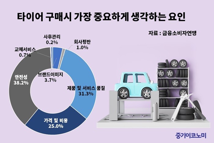 자동차 타이어 온·오프라인 가격 최대 1.5배 차이