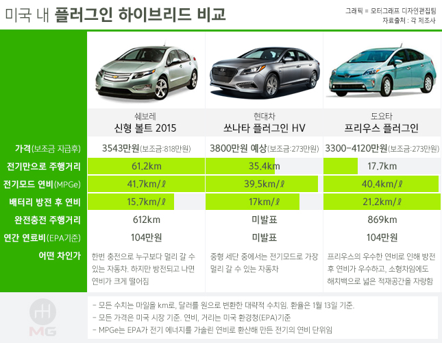 현대 쏘나타 플러그인 하이브리드카 공개... 연비는 39.5km/l | 보배드림 국산차게시판