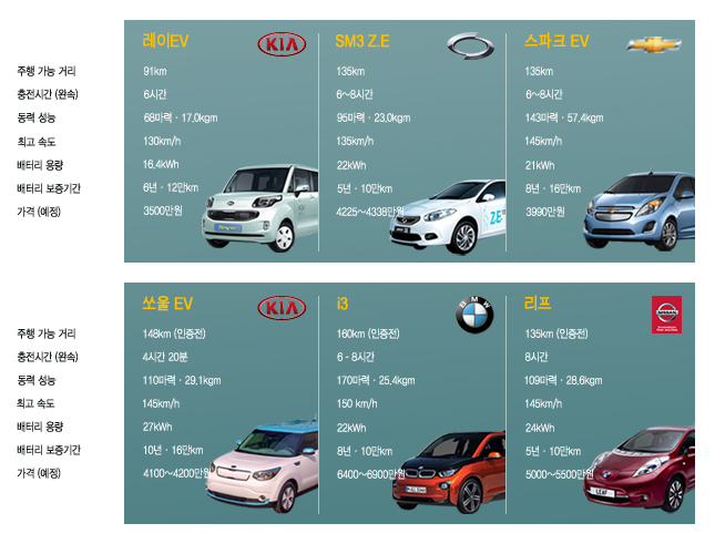 '인기 폭발' 전기차 6종 비교해보니…각기 다른 매력 물씬 < 뉴스 < 자동차 < 기사본문 - 모터그래프코리아 '인기 폭발' 전기차 6종 비교해보니...