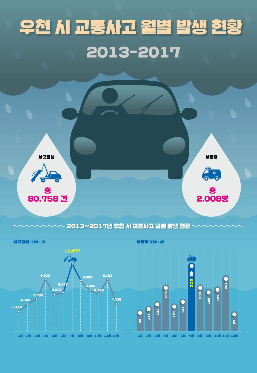 비오는 날 교통사고 사망자, 7월에 가장 많아 | 보배드림 자동차뉴스