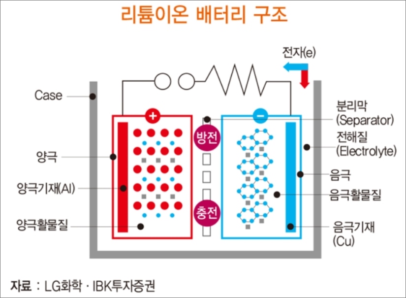전기차에게 가장 중요한 부품 배터리에 대해 알아보자 | EVPOST