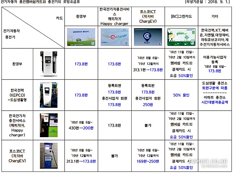 급속 충전 요금과 할인 방법은? | EVPOST