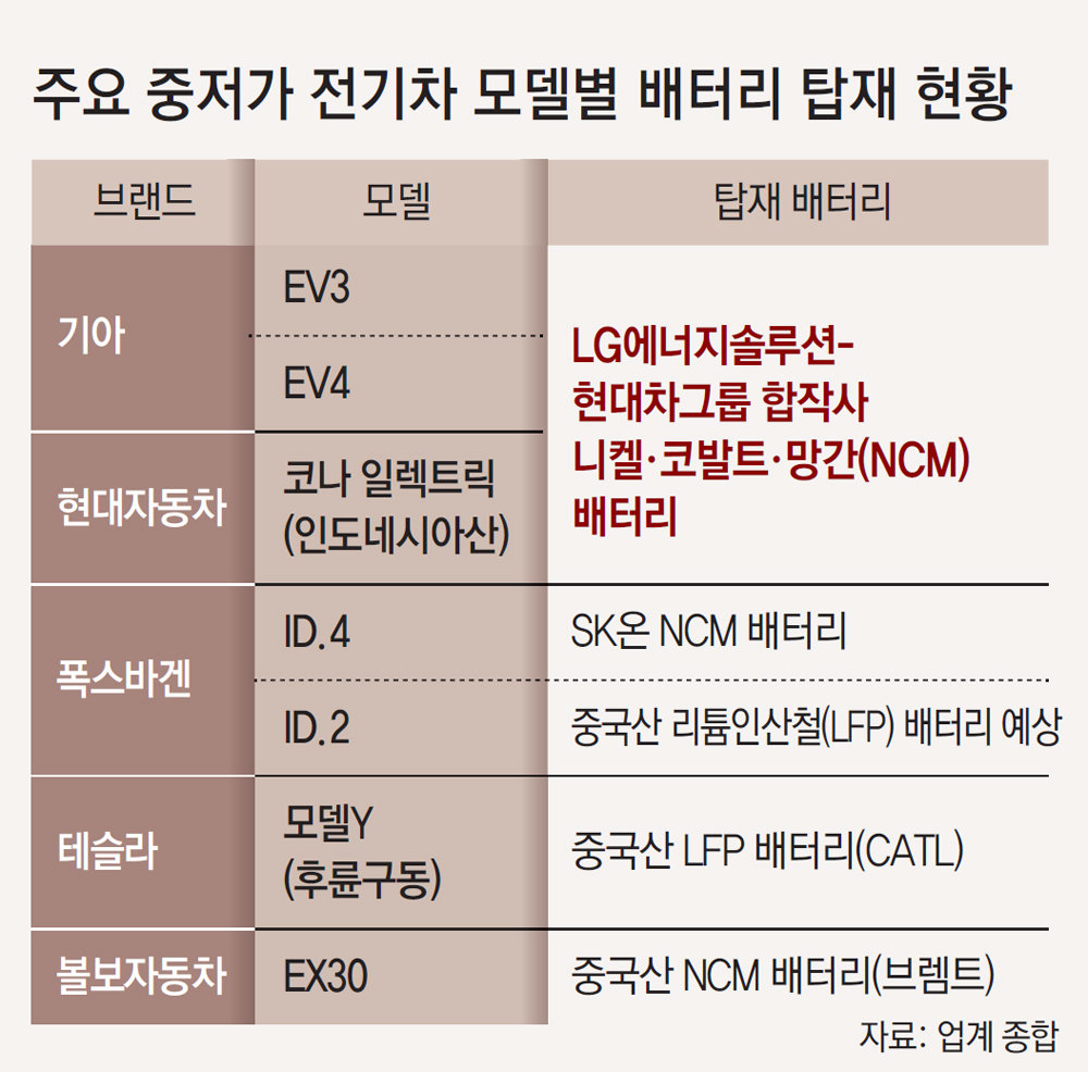 [단독]기아 보급형 전기차, LG엔솔과 합작 배터리 장착한다