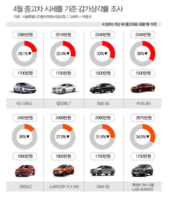 중형세단·소형 SUV, 구입 3년후 가격 비교해보니, 헉?