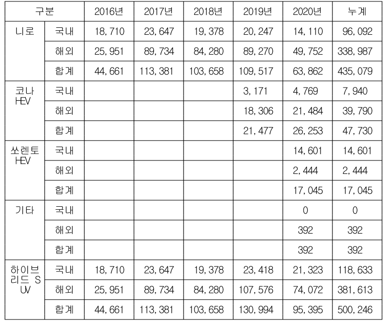 현대·기아차, 하이브리드 SUV 글로벌 판매 50만대 돌파