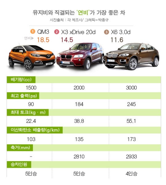 [SUV 전성시대]① 숫자로 보는 SUV 분야별 1등은?