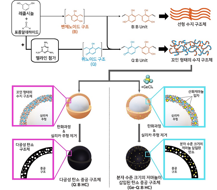 급속 충전이 가능한 고에너지 하이브리드 리튬전지 개발 : 클리앙 급속 충전이 가능한 고에너지 하이브리드 리튬전지 개발 : 클리앙