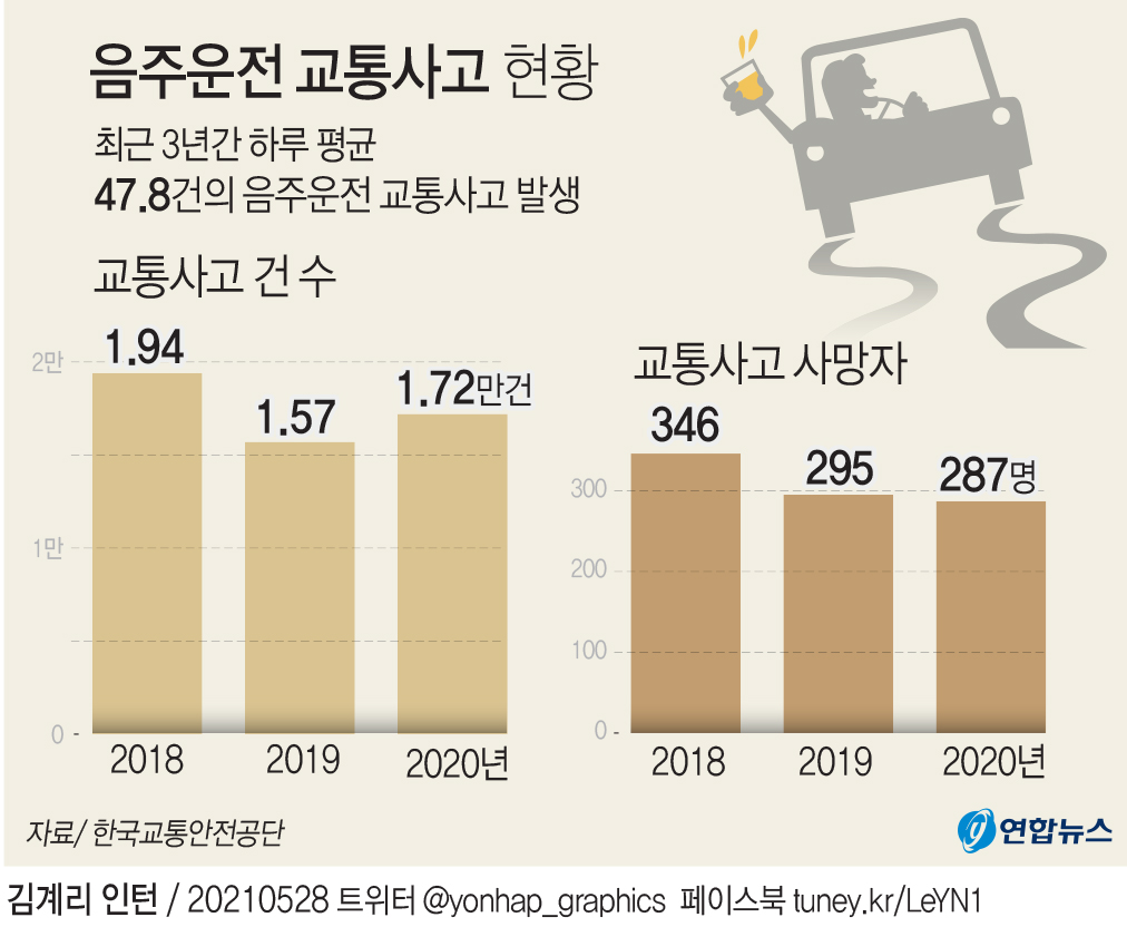 [그래픽] 음주운전 교통사고 현황 | 연합뉴스