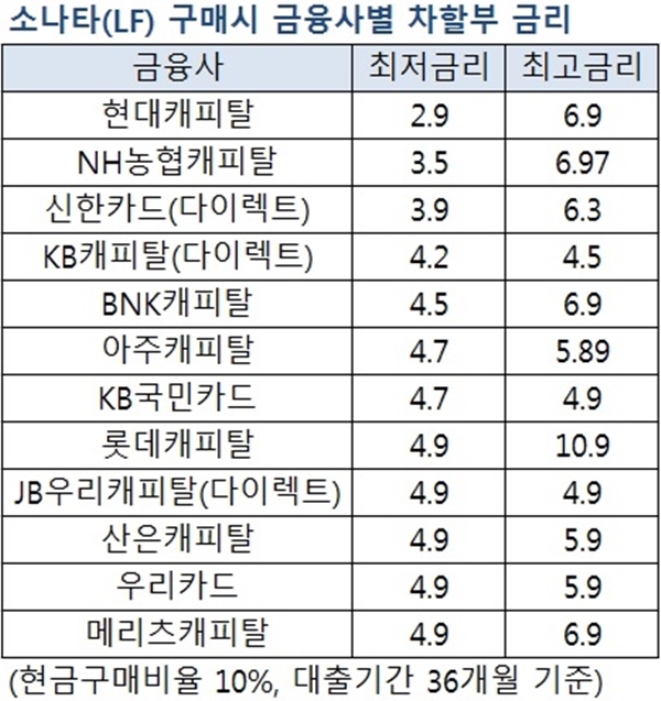 같은 차종 다른 할부금리…비교 안하면 손해(?)는 필수