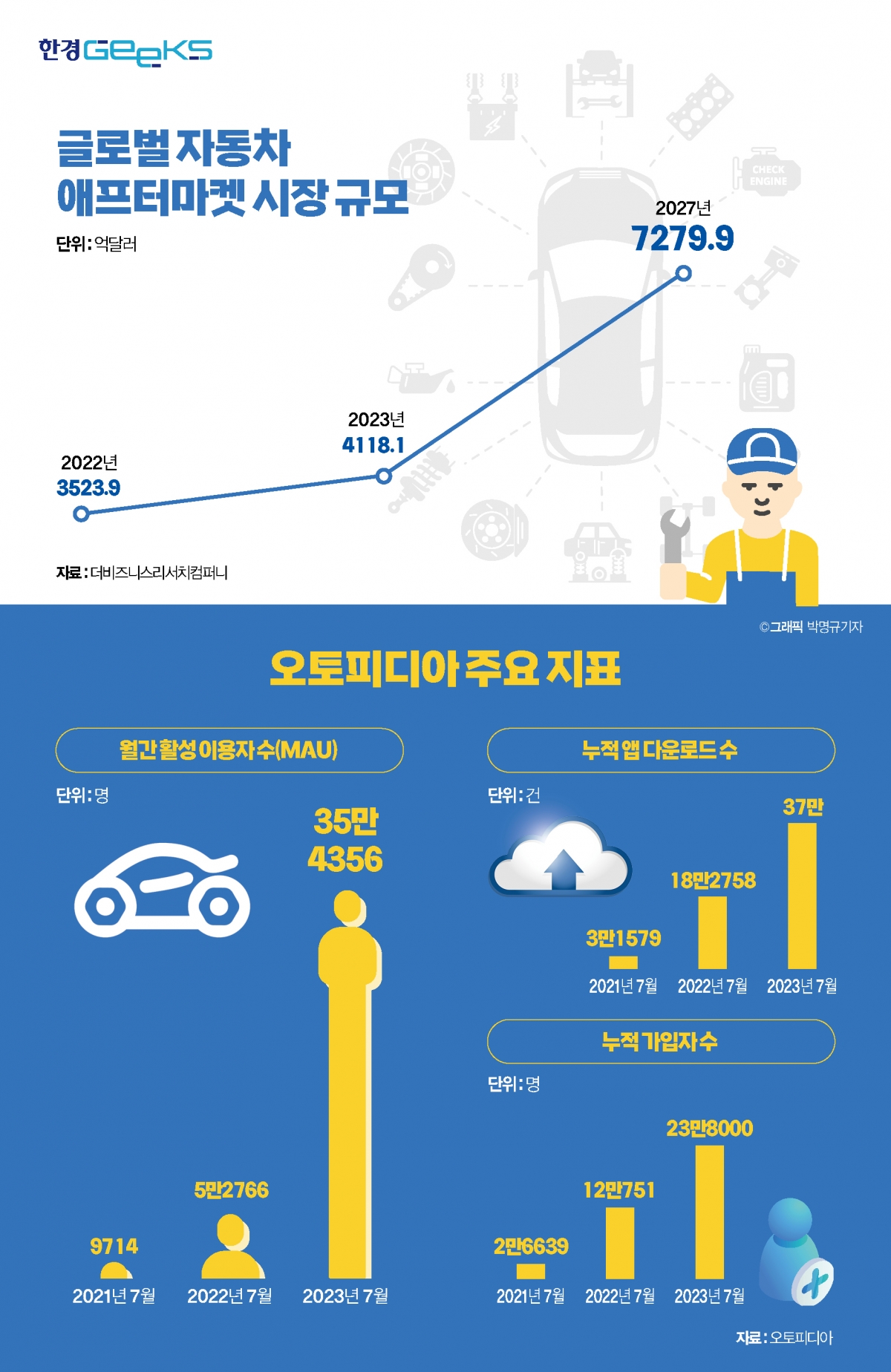정보 비대칭 '끝판왕' 차량 수리 시장 혁신하겠다는 이 회사 [그래서 투자했다]