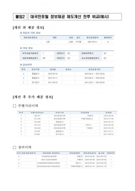 권익위,'자동차민원 대국민포털' 중고차 정보 공개 확대 권고