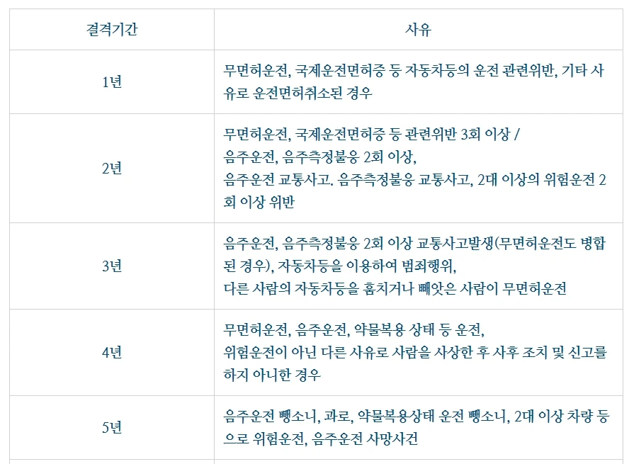 음주운전 운전면허취소 운전면허정지 운전면허결격기간