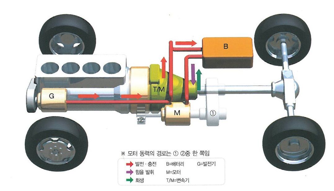 병렬 하이브리드: 기존 자동차의 엔진+변속기 구조에 모터를 추가하여 운행할 수도 있다. 모터는 변속기 전에 힘을 합하거나 혹은 변속기 뒤에...